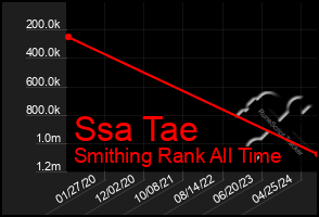 Total Graph of Ssa Tae