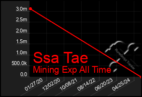 Total Graph of Ssa Tae