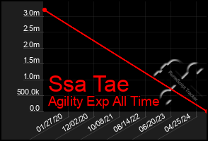 Total Graph of Ssa Tae