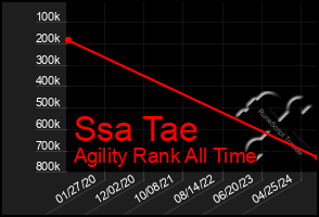 Total Graph of Ssa Tae