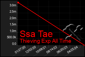 Total Graph of Ssa Tae