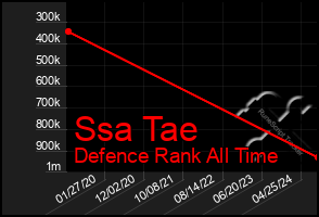 Total Graph of Ssa Tae