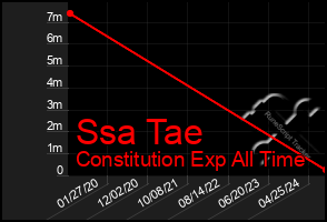 Total Graph of Ssa Tae