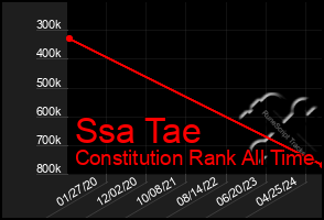 Total Graph of Ssa Tae