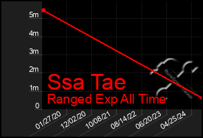 Total Graph of Ssa Tae