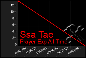 Total Graph of Ssa Tae