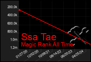 Total Graph of Ssa Tae