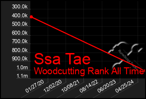 Total Graph of Ssa Tae