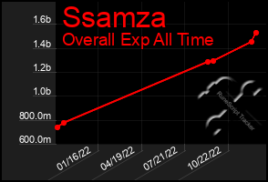 Total Graph of Ssamza