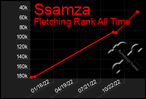 Total Graph of Ssamza
