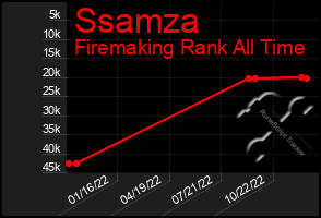 Total Graph of Ssamza