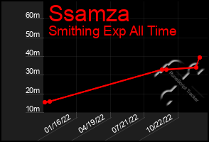 Total Graph of Ssamza