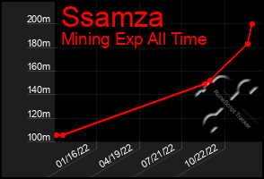 Total Graph of Ssamza