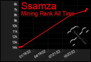 Total Graph of Ssamza