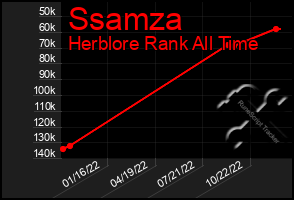 Total Graph of Ssamza