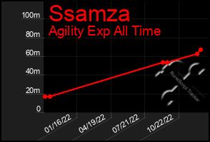 Total Graph of Ssamza