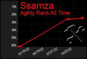 Total Graph of Ssamza
