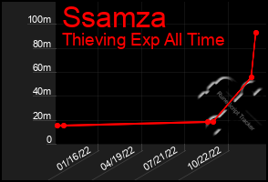 Total Graph of Ssamza