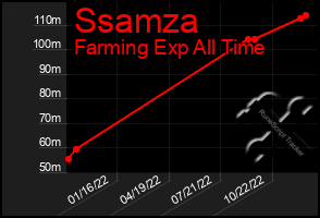 Total Graph of Ssamza