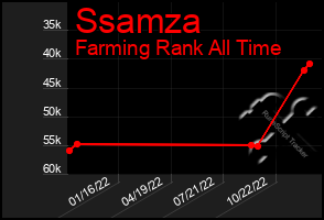 Total Graph of Ssamza