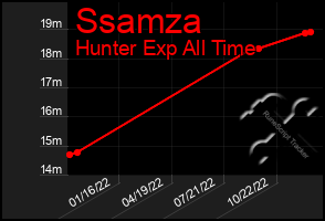 Total Graph of Ssamza