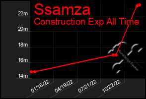 Total Graph of Ssamza