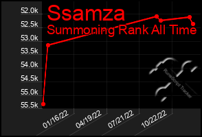 Total Graph of Ssamza