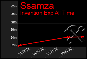 Total Graph of Ssamza