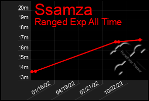 Total Graph of Ssamza