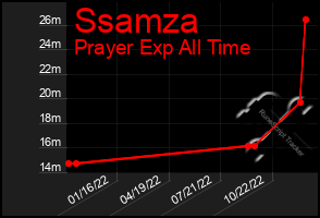 Total Graph of Ssamza