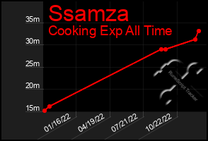 Total Graph of Ssamza