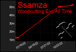 Total Graph of Ssamza