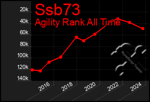Total Graph of Ssb73