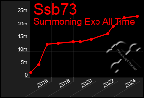 Total Graph of Ssb73