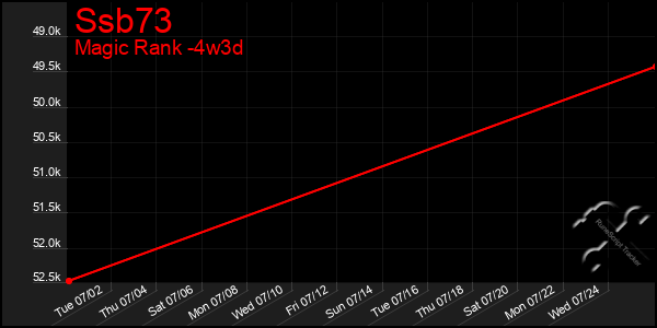 Last 31 Days Graph of Ssb73