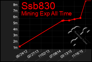Total Graph of Ssb830