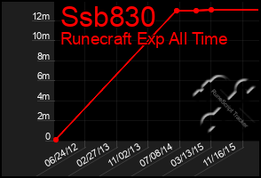 Total Graph of Ssb830