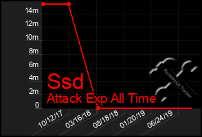 Total Graph of Ssd