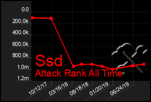 Total Graph of Ssd