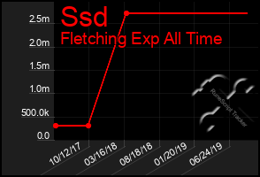 Total Graph of Ssd