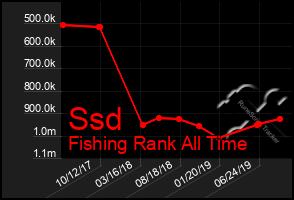 Total Graph of Ssd