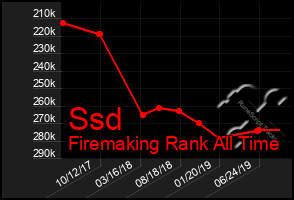 Total Graph of Ssd