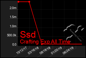 Total Graph of Ssd