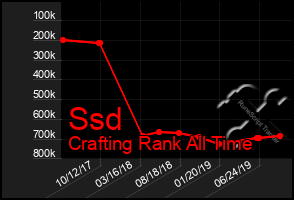 Total Graph of Ssd