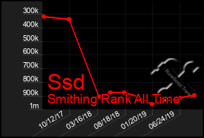 Total Graph of Ssd