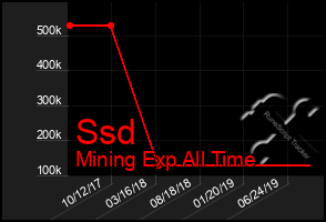 Total Graph of Ssd