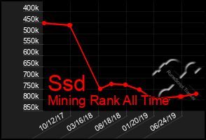 Total Graph of Ssd