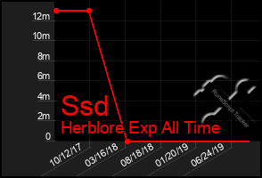 Total Graph of Ssd