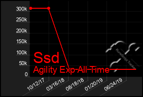 Total Graph of Ssd