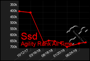 Total Graph of Ssd